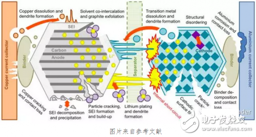 是什么原因?qū)е铝虽囯x子電池壽命的降低？