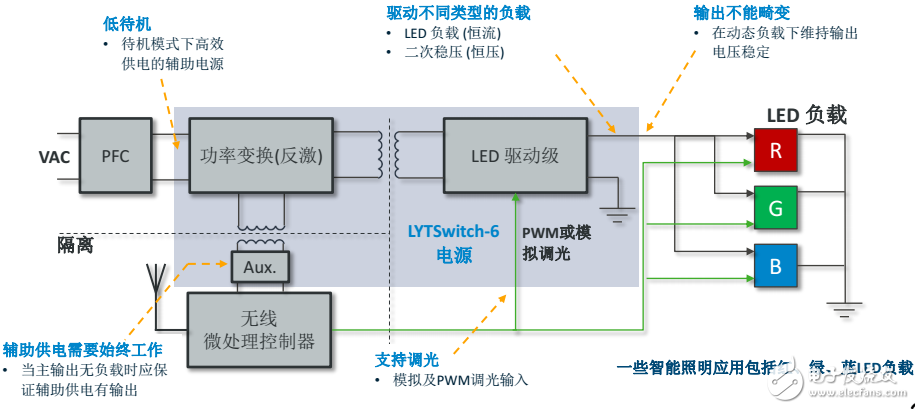 PI LED驅(qū)動LYTSwitch家族添新成員，引入FluxLink技術(shù)