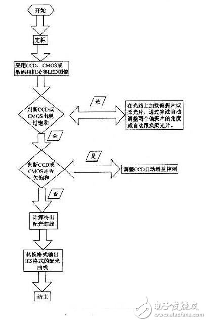 LED分布光度計(jì)測(cè)試原理  LED成像光度計(jì)結(jié)構(gòu)