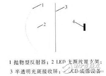 LED分布光度計(jì)測(cè)試原理  LED成像光度計(jì)結(jié)構(gòu)