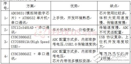 用PSCOC芯片實(shí)現(xiàn)體積小，成本低多功能的虛擬示波器