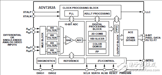 ADI ADV7282A差分輸入四路過取樣SDTV視頻譯碼解決方案