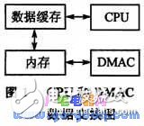 DMA數(shù)據(jù)傳輸在SPEAR300實現(xiàn)高速串口驅動設計