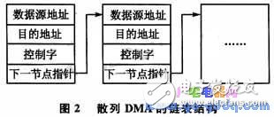 DMA數(shù)據(jù)傳輸在SPEAR300實現(xiàn)高速串口驅動設計