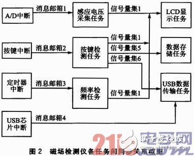 關(guān)于磁場(chǎng)檢測(cè)儀的嵌入式軟件各模塊協(xié)同開(kāi)發(fā)