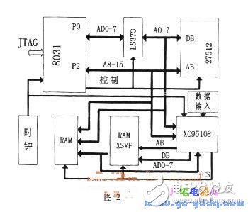 XC9500系列CPLD器件搖控編程的實現(xiàn)