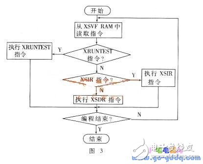 XC9500系列CPLD器件搖控編程的實現(xiàn)