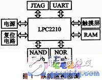 基于ARM7 LPC2210的觸摸屏觸摸點數(shù)據(jù)采集系統(tǒng)設(shè)計