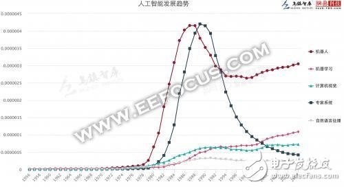 從歷史到各地政策_人工智能現(xiàn)在到底有多火