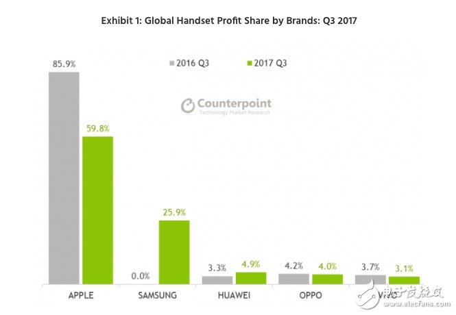 蘋果Q3全球智能機(jī)利潤占比降至60% 中國品牌12%