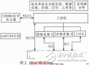 采用LabVIEW主控板自動(dòng)測(cè)試系統(tǒng)設(shè)計(jì)