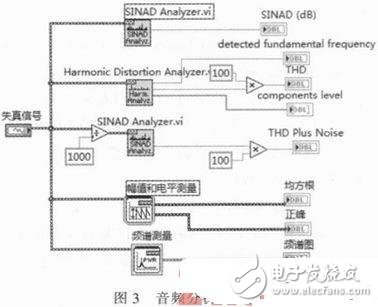 采用LabVIEW主控板自動測試系統(tǒng)設計