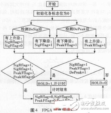 基于FPGA的伽瑪能譜的峰值測(cè)量