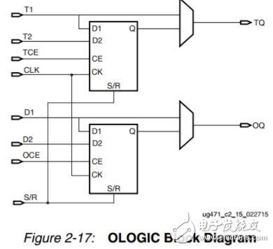 Xilinx OLOGIC 資源