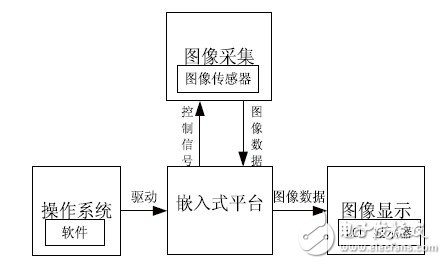 嵌入式視覺(jué)系統(tǒng)設(shè)計(jì)技工作原理分析