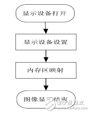 嵌入式視覺系統(tǒng)設(shè)計技工作原理分析