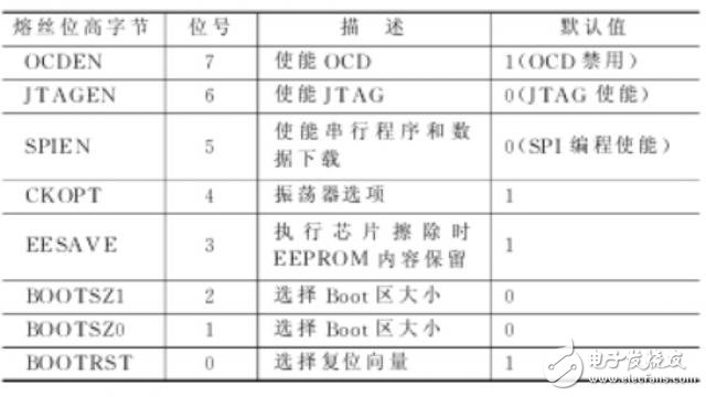 一文詳解ATMEGA128熔絲位配置