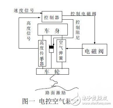 汽車可控電子懸架系統(tǒng)設計  ECAS 的組成及原理