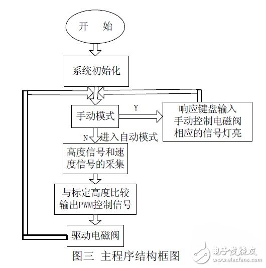 汽車可控電子懸架系統(tǒng)設(shè)計(jì)  ECAS 的組成及原理