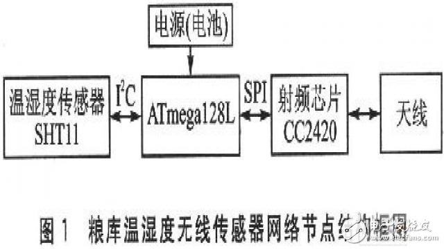 基于單片機(jī)的糧庫(kù)無(wú)線溫濕度傳感器網(wǎng)絡(luò)的監(jiān)測(cè)節(jié)點(diǎn)設(shè)計(jì)