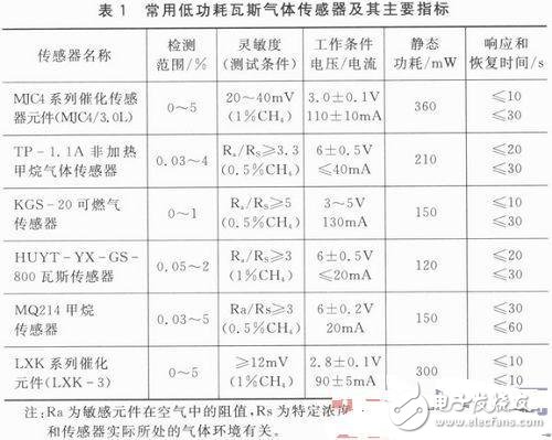 無線瓦斯傳感器節(jié)點設(shè)計解說