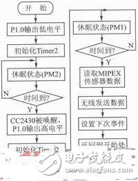  無(wú)線瓦斯傳感器節(jié)點(diǎn)設(shè)計(jì)解說(shuō)