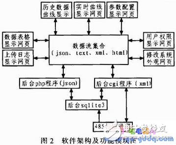 基于Linux嵌入式Web太陽能視頻監(jiān)控系統(tǒng)