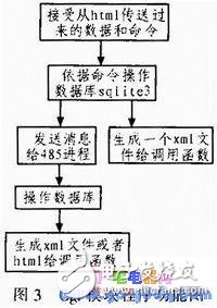 基于Linux嵌入式Web太陽能視頻監(jiān)控系統(tǒng)