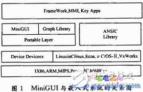 MiniGUI與嵌入式系統(tǒng)的關(guān)系 MiniGUI移植的過程