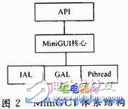 MiniGUI與嵌入式系統(tǒng)的關(guān)系 MiniGUI移植的過程