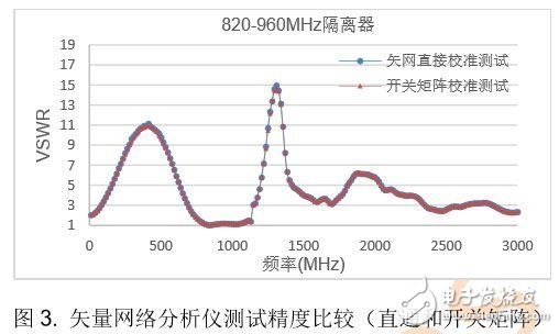 【大神課堂】教你如何提高雙工器測(cè)試效率