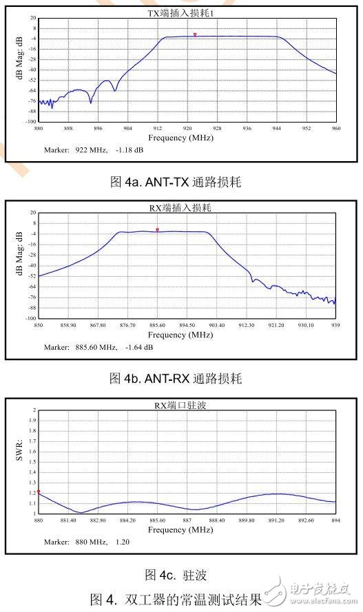 【大神課堂】教你如何提高雙工器測(cè)試效率