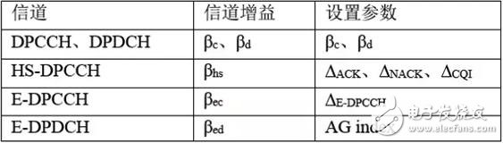 一文帶你深入解析UMTS系統(tǒng)中UE的射頻測試