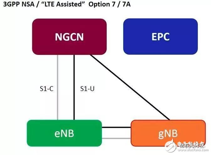  解讀5G非獨立組網(wǎng)(NSA)方案