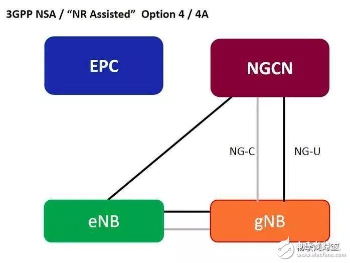  解讀5G非獨立組網(wǎng)(NSA)方案