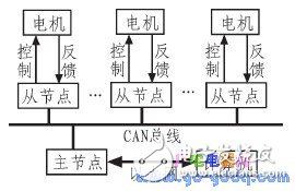 CAN總線實(shí)現(xiàn)運(yùn)動(dòng)控制系統(tǒng)網(wǎng)絡(luò)化的軟硬件設(shè)計(jì)