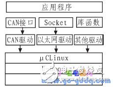 CAN總線實(shí)現(xiàn)運(yùn)動(dòng)控制系統(tǒng)網(wǎng)絡(luò)化的軟硬件設(shè)計(jì)