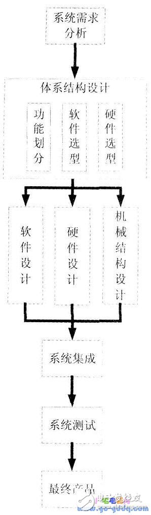 嵌入式系統(tǒng)的發(fā)展趨勢(shì)及挑戰(zhàn)