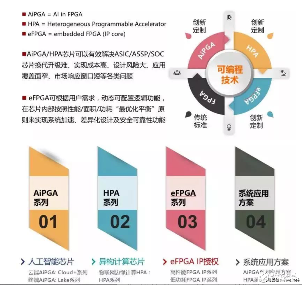 國產(chǎn)FPGA芯片崛起 京微雅格FPGA研發(fā)重新起航