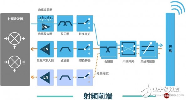 藏在高端智能手機芯片里的“外交官”：射頻前端