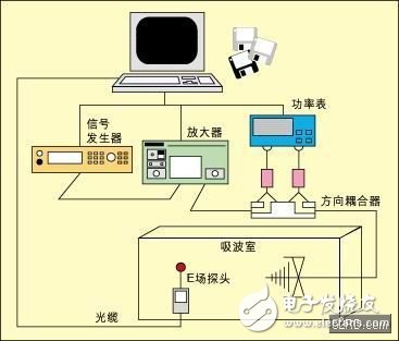 用于汽車元件的EMI抗擾性測(cè)試