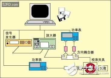 用于汽車元件的EMI抗擾性測(cè)試