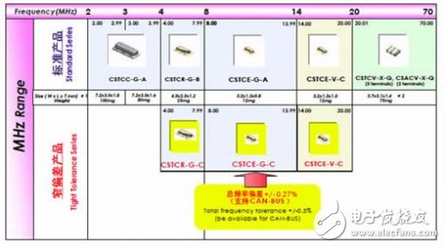 車載陶瓷振蕩子的產(chǎn)品流程