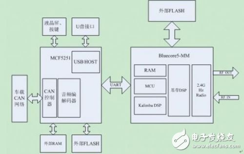 基于硬件設(shè)計(jì)和軟件設(shè)計(jì)的藍(lán)牙技術(shù)在車載娛樂設(shè)備中的應(yīng)用與開發(fā)