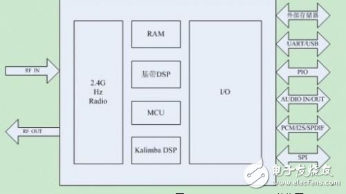 基于硬件設(shè)計(jì)和軟件設(shè)計(jì)的藍(lán)牙技術(shù)在車載娛樂設(shè)備中的應(yīng)用與開發(fā)