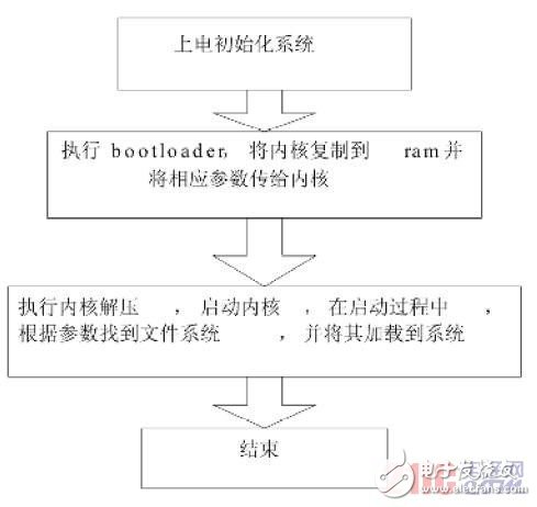 嵌入式Linux系統(tǒng)移植的實(shí)現(xiàn)