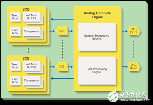 ARM、FPGA與可編程模擬電路設(shè)計的單芯片技術(shù)綜合應(yīng)用