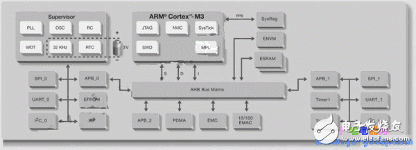 ARM、FPGA與可編程模擬電路設(shè)計的單芯片技術(shù)綜合應(yīng)用