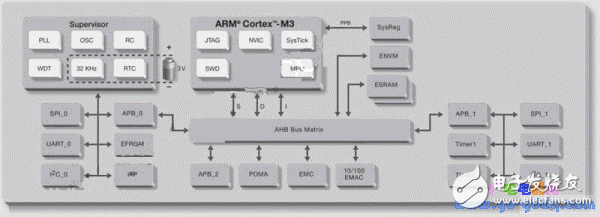 ARM、FPGA與可編程模擬電路設計的單芯片技術綜合應用