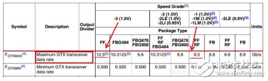 Xilinx IP核配置,一步一步驗證Xilinx Serdes GTX最高8.0Gbps